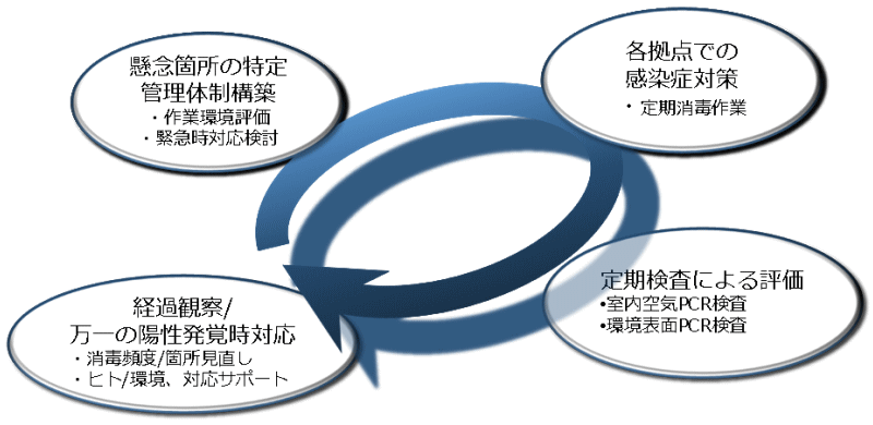 安心・安全を守る基本サイクル