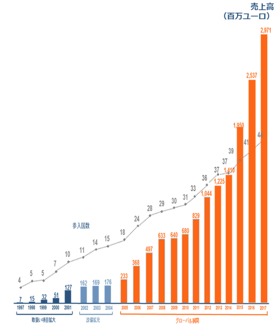 Eurofins 売上