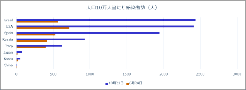 新型コロナウイルス感染者数