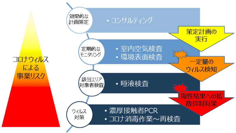 サポート体制